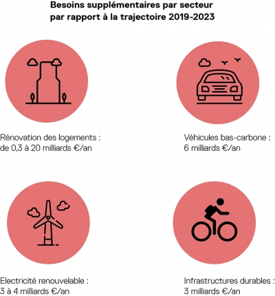 Climate investments